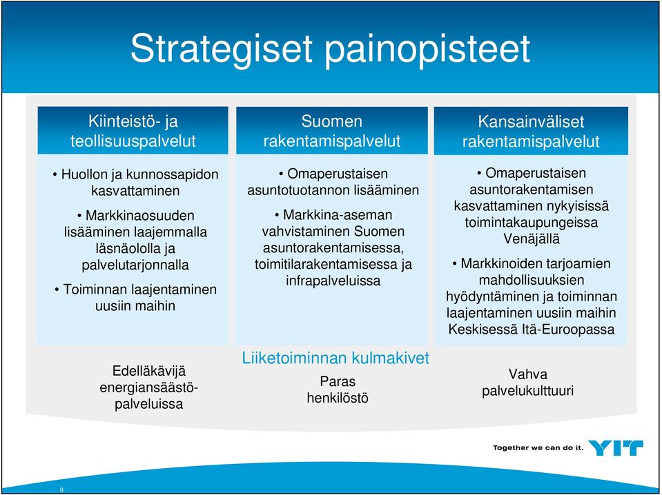 asuntorakentamisessa, toimitilarakentamisessa ja infrapalveluissa Liiketoiminnan kulmakivet Paras henkilöstö Kansainväliset rakentamispalvelut Omaperustaisen asuntorakentamisen