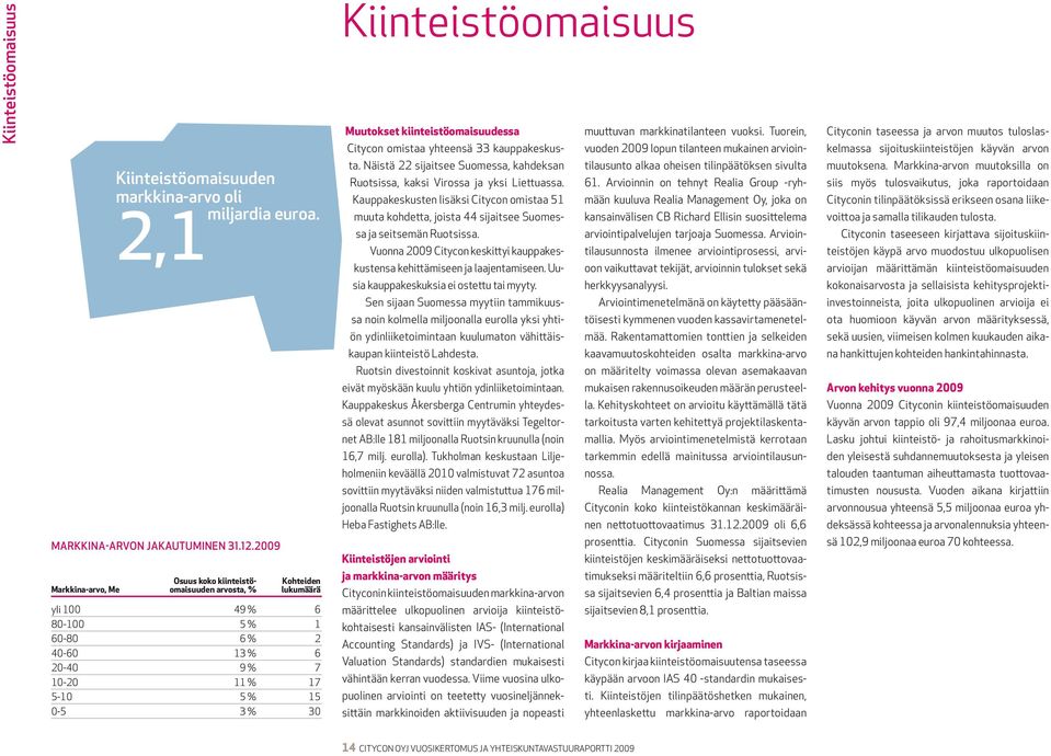 Kiinteistöomaisuus Muutokset kiinteistöomaisuudessa Citycon omistaa yhteensä 33 kauppakeskusta. Näistä 22 sijaitsee Suomessa, kahdeksan Ruotsissa, kaksi Virossa ja yksi Liettuassa.