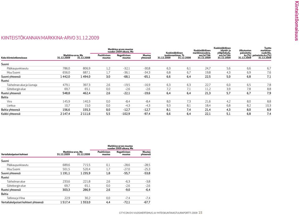 12.2009 31.12.2009 Suomi Pääkaupunkiseutu 786,0 806,9 1,2-32,1-30,8 6,3 6,1 24,7 5,6 6,6 6,7 Muu Suomi 656,0 687,1 1,7-36,1-34,3 6,8 6,7 19,8 4,3 6,9 7,6 Suomi yhteensä 1 442,0 1 494,0 3,0-68,1-65,1