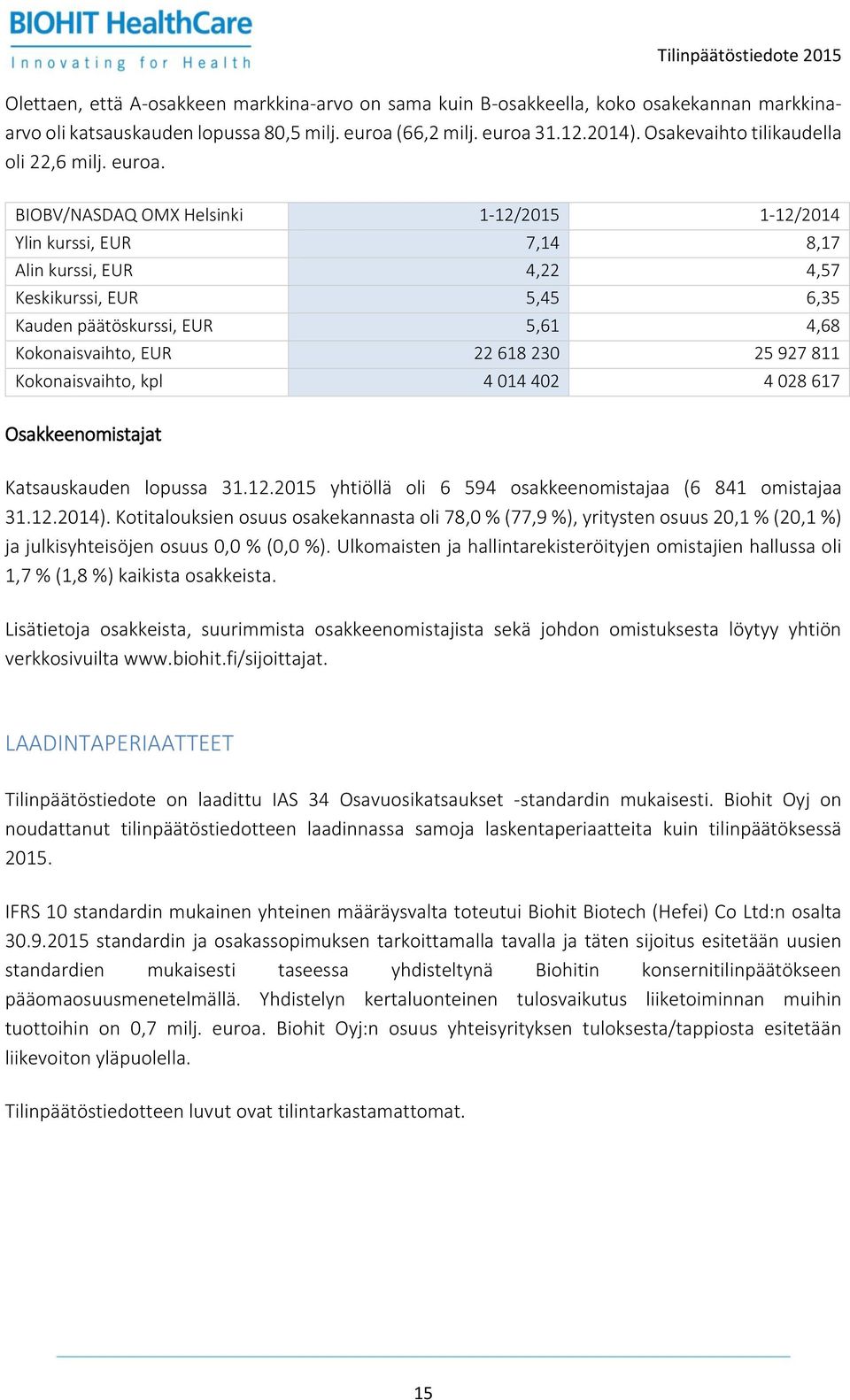 BIOBV/NASDAQ OMX Helsinki 1-12/2015 1-12/2014 Ylin kurssi, EUR 7,14 8,17 Alin kurssi, EUR 4,22 4,57 Keskikurssi, EUR 5,45 6,35 Kauden päätöskurssi, EUR 5,61 4,68 Kokonaisvaihto, EUR 22 618 230 25 927