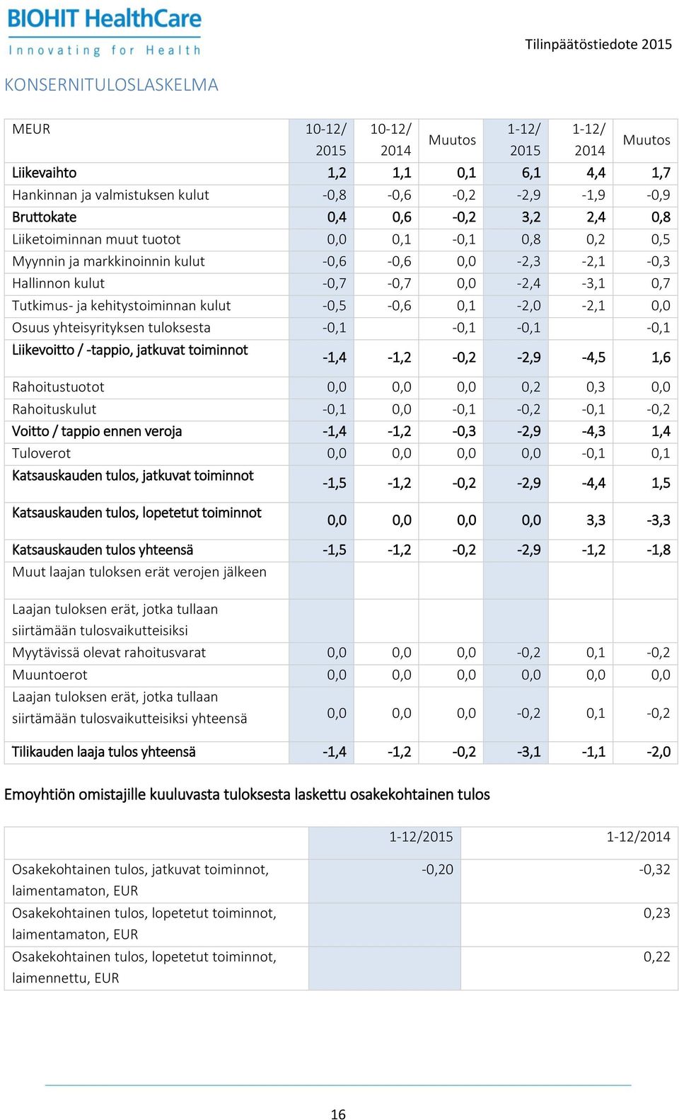 kulut -0,5-0,6 0,1-2,0-2,1 0,0 Osuus yhteisyrityksen tuloksesta -0,1-0,1-0,1-0,1 Liikevoitto / -tappio, jatkuvat toiminnot -1,4-1,2-0,2-2,9-4,5 1,6 Rahoitustuotot 0,0 0,0 0,0 0,2 0,3 0,0