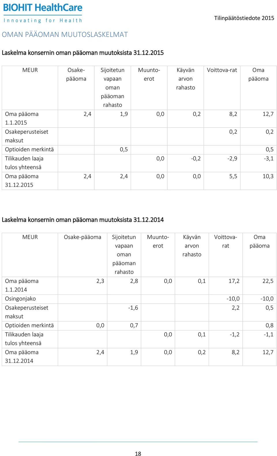 0,5 Tilikauden laaja tulos yhteensä Oma pääoma 31.