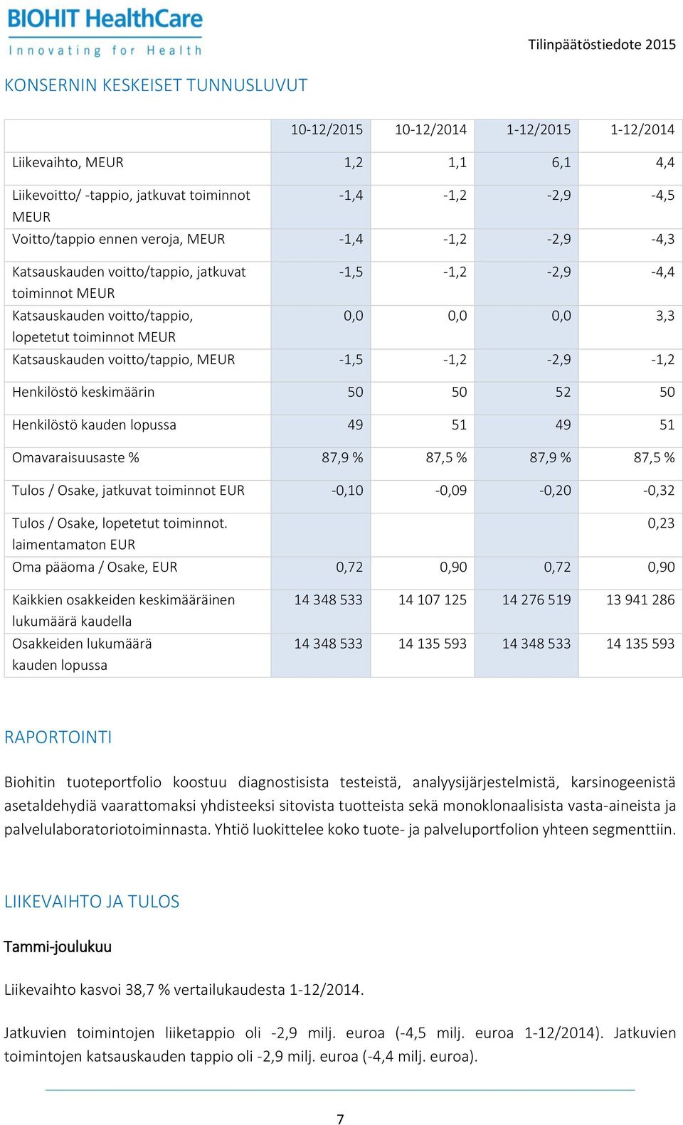 -1,5-1,2-2,9-1,2 Henkilöstö keskimäärin 50 50 52 50 Henkilöstö kauden lopussa 49 51 49 51 Omavaraisuusaste % 87,9 % 87,5 % 87,9 % 87,5 % Tulos / Osake, jatkuvat toiminnot EUR -0,10-0,09-0,20-0,32