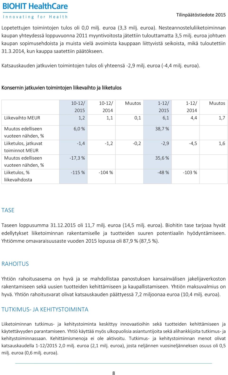 Katsauskauden jatkuvien toimintojen tulos oli yhteensä -2,9 milj. euroa (-4,4 milj. euroa).