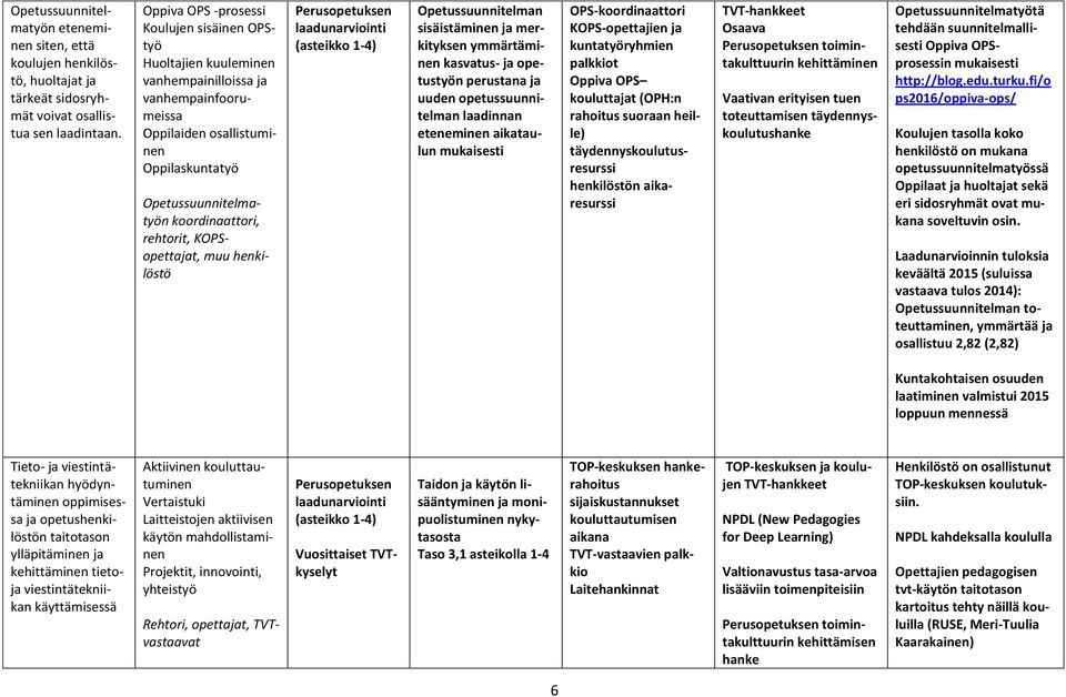 rehtorit, KOPSopettajat, muu henkilöstö laadunarviointi (asteikko 1-4) Opetussuunnitelman sisäistäminen ja merkityksen ymmärtäminen kasvatus- ja opetustyön perustana ja uuden opetussuunnitelman