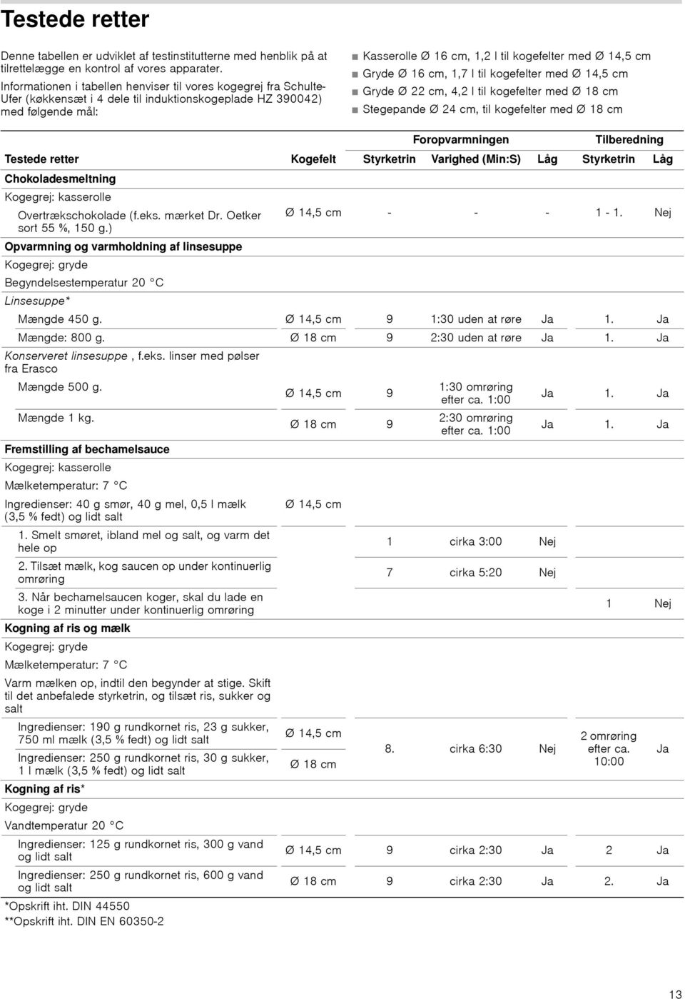 Gryde Ø 16 cm, 1,7 l til kogefelter med Ø 14,5 cm Gryde Ø 22 cm, 4,2 l til kogefelter med Ø 18 cm Stegepande Ø 24 cm, til kogefelter med Ø 18 cm Foropvarmningen Tilberedning Testede retter Kogefelt