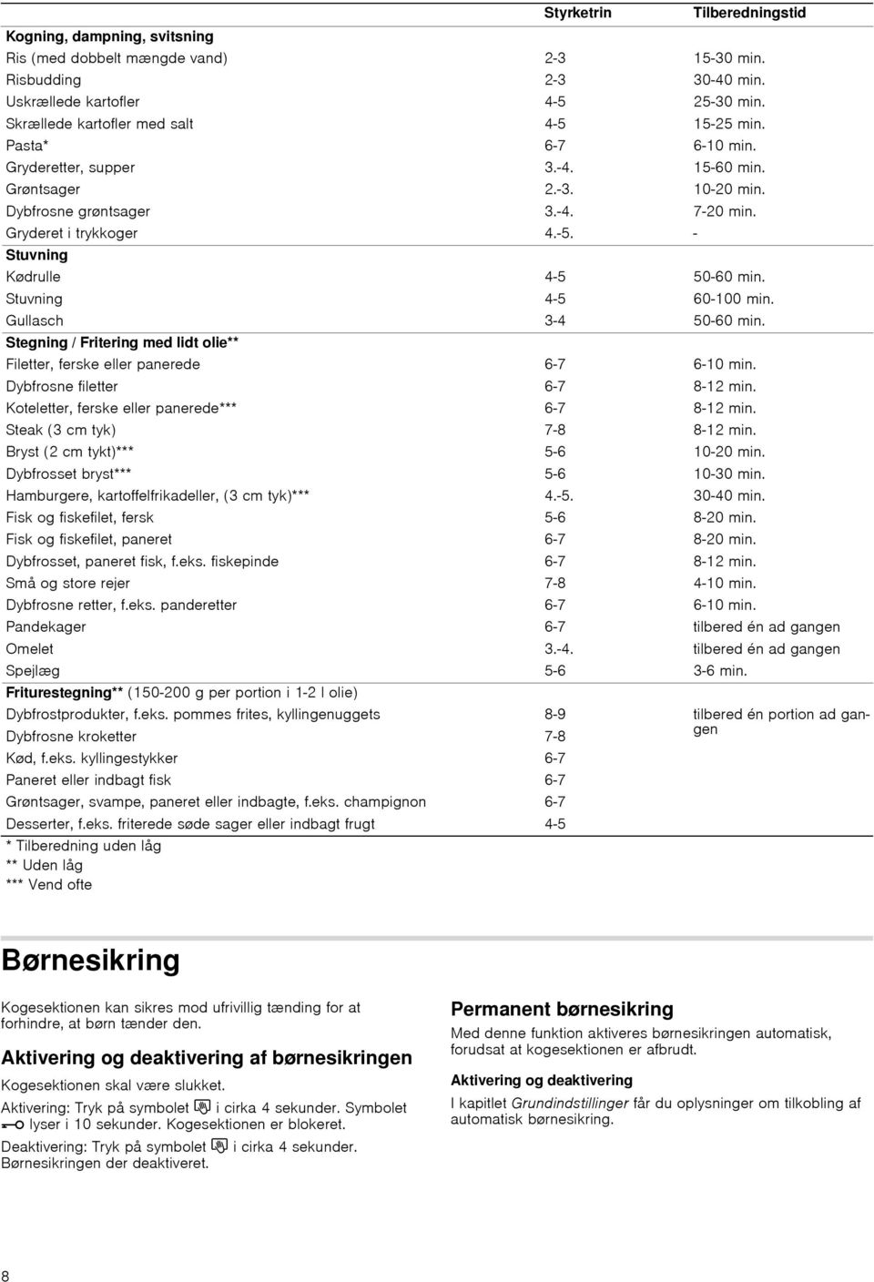 Stuvning 4-5 60-100 min. Gullasch 3-4 50-60 min. Stegning / Fritering med lidt olie** Filetter, ferske eller panerede 6-7 6-10 min. Dybfrosne filetter 6-7 8-12 min.