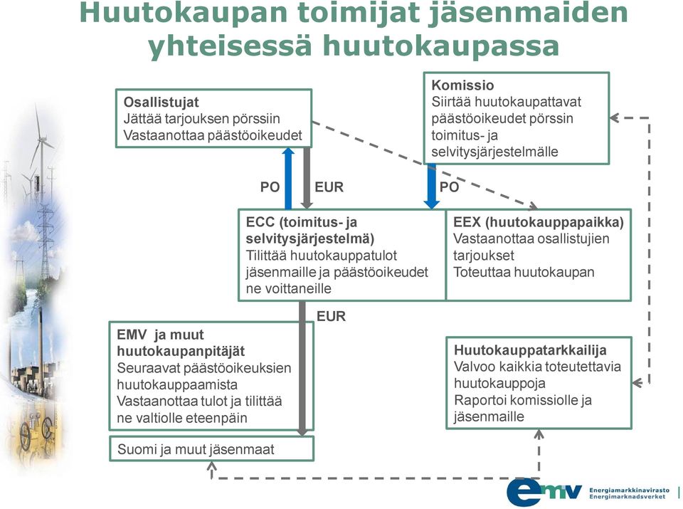 voittaneille EEX (huutokauppapaikka) Vastaanottaa osallistujien tarjoukset Toteuttaa huutokaupan EMV ja muut huutokaupanpitäjät Seuraavat päästöoikeuksien