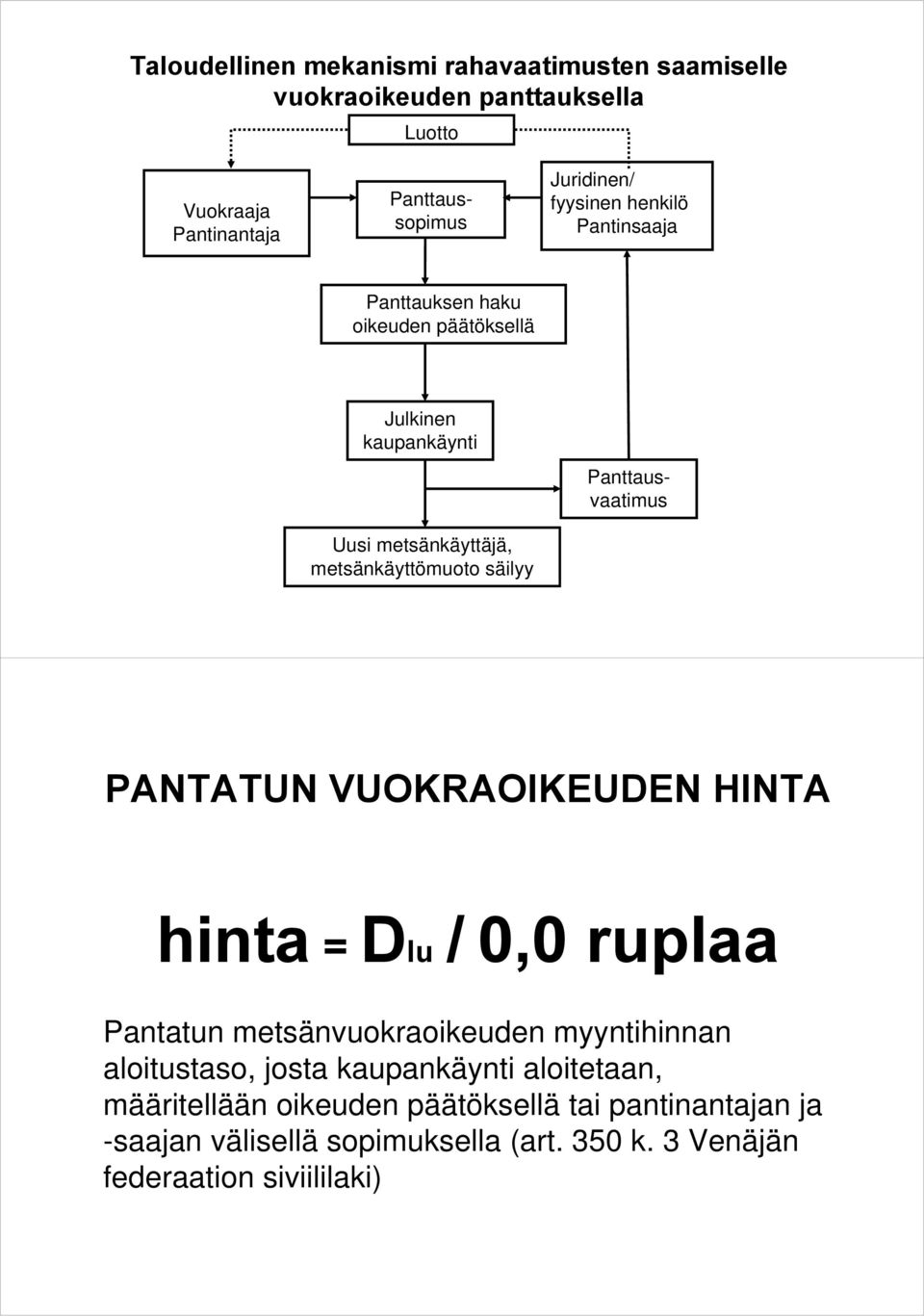 Panttausvaatimus PANTATUN VUOKRAOIKEUDEN HINTA hinta = Dlu / 0,0 ruplaa Pantatun metsänvuokraoikeuden myyntihinnan aloitustaso, josta