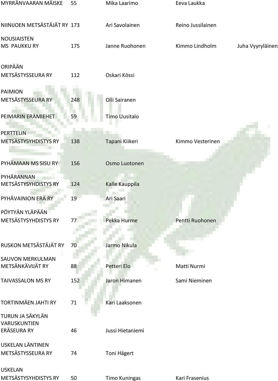 METSÄSTYSYHDISTYS RY 124 Kalle Kauppila PYHÄVAINION ERÄ RY 19 Ari Saari PÖYTYÄN YLÄPÄÄN METSÄSTYSYHDISTYS RY 77 Pekka Hurme Pentti Ruohonen RUSKON METSÄSTÄJÄT RY 70 Jarmo Nikula SAUVON MERKULMAN