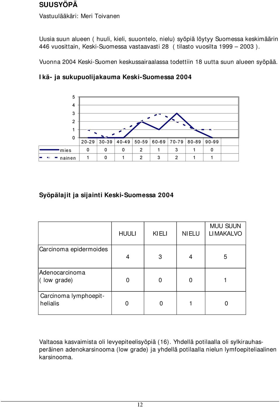 Ikä ja sukupuolijakauma Keski Suomessa 24 5 4 3 2 1 2 29 3 39 4 49 5 59 6 69 7 79 8 89 9 99 mies 2 1 3 1 nainen 1 1 2 3 2 1 1 Syöpälajit ja sijainti Keski Suomessa 24 HUULI KIELI NIELU MUU