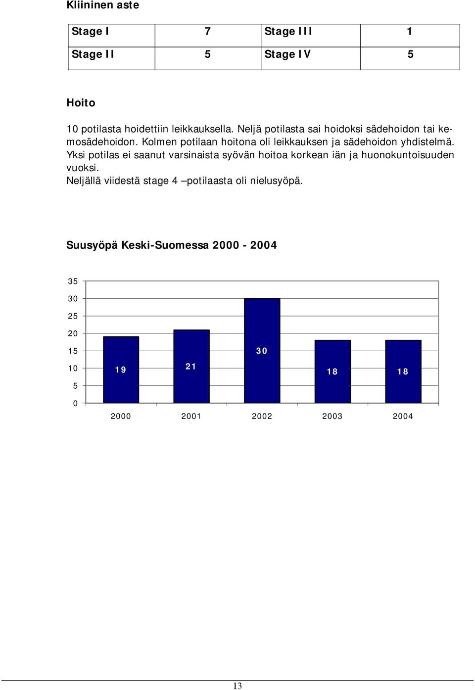 Kolmen potilaan hoitona oli leikkauksen ja sädehoidon yhdistelmä.