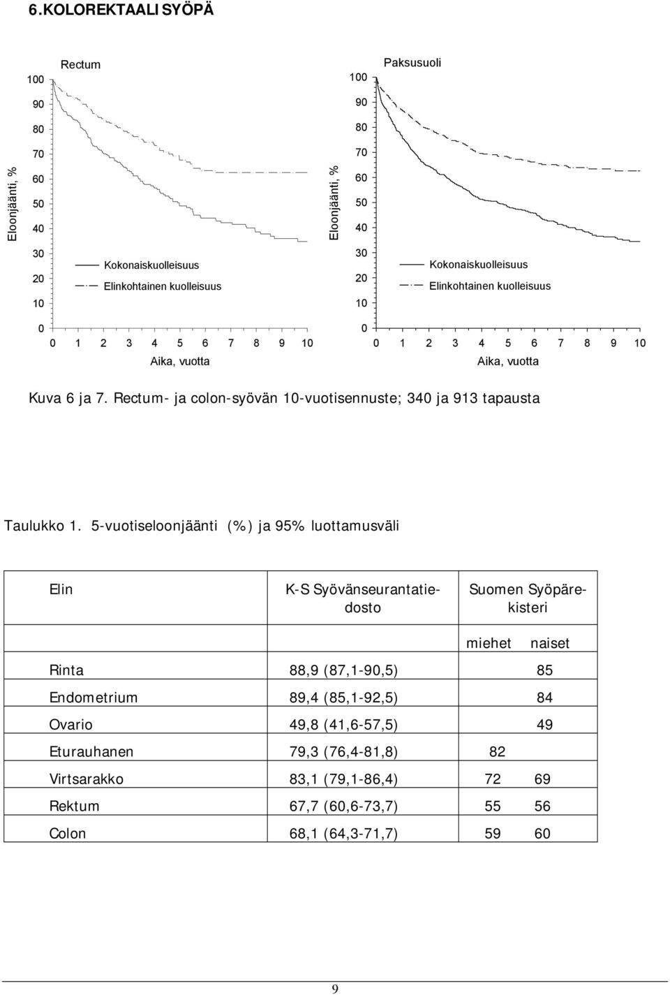 Rectum ja colon syövän 1 vuotisennuste; 34 ja 913 tapausta Taulukko 1.