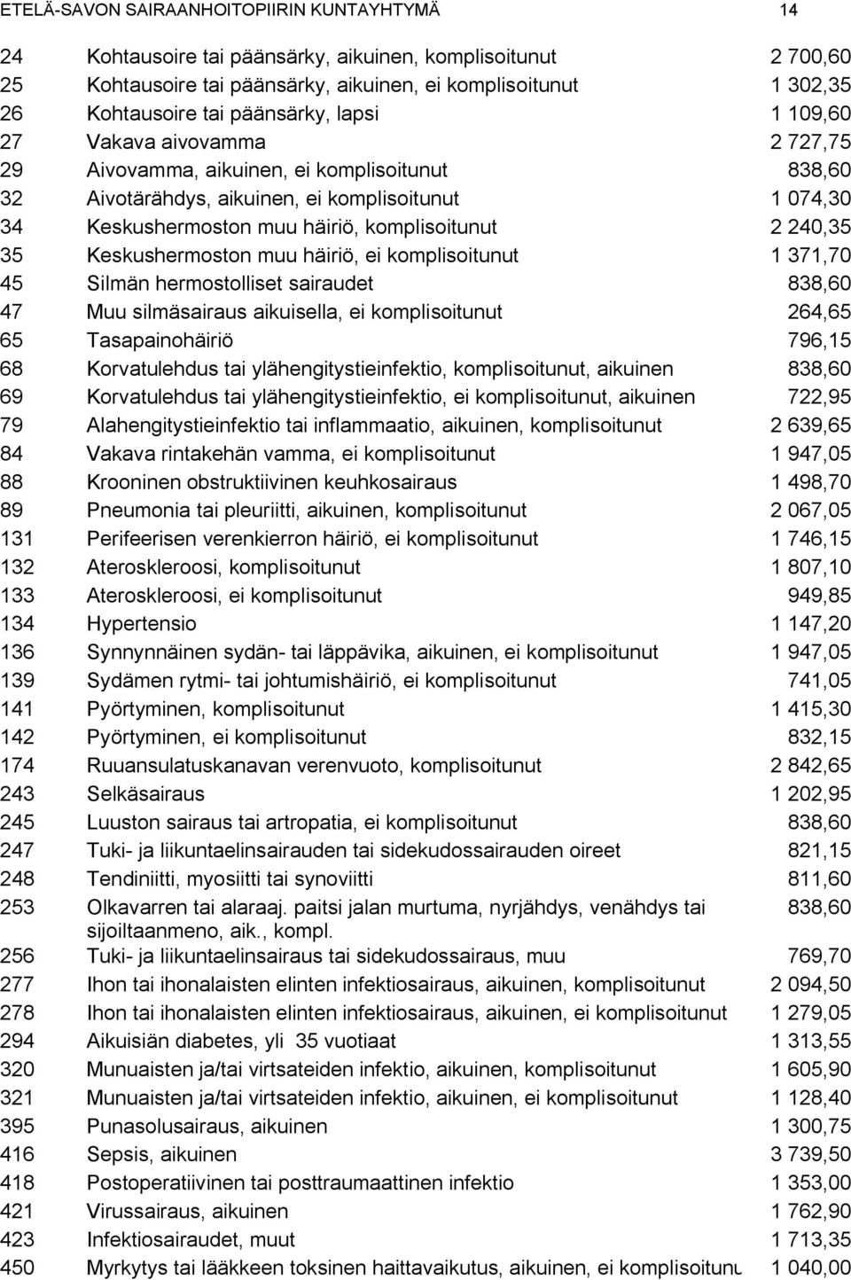 hermostolliset sairaudet 838,60 47 Muu silmäsairaus aikuisella, ei 264,65 65 Tasapainohäiriö 796,15 68 Korvatulehdus tai ylähengitystieinfektio,, aikuinen 838,60 69 Korvatulehdus tai