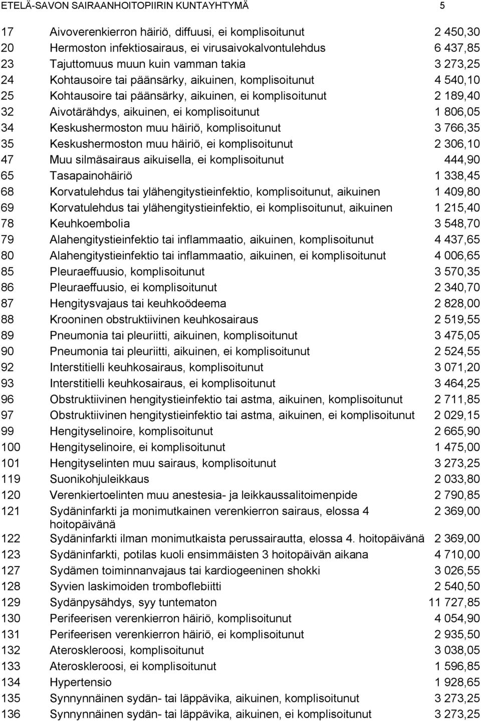 Keskushermoston muu häiriö, ei 2 306,10 47 Muu silmäsairaus aikuisella, ei 444,90 65 Tasapainohäiriö 1 338,45 68 Korvatulehdus tai ylähengitystieinfektio,, aikuinen 1 409,80 69 Korvatulehdus tai