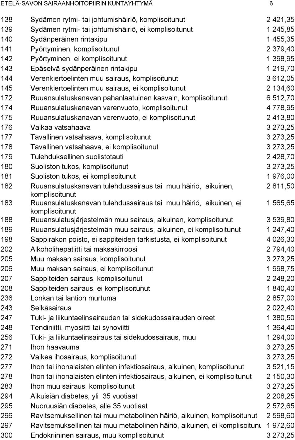 pahanlaatuinen kasvain, 6 512,70 174 Ruuansulatuskanavan verenvuoto, 4 778,95 175 Ruuansulatuskanavan verenvuoto, ei 2 413,80 176 Vaikaa vatsahaava 3 273,25 177 Tavallinen vatsahaava, 3 273,25 178