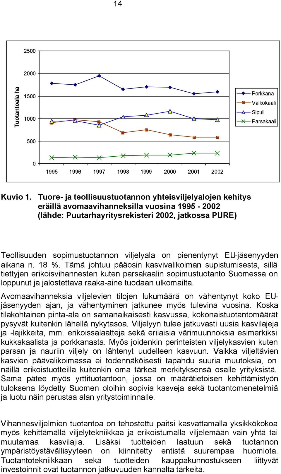 on pienentynyt EU-jäsenyyden aikana n. 18 %.