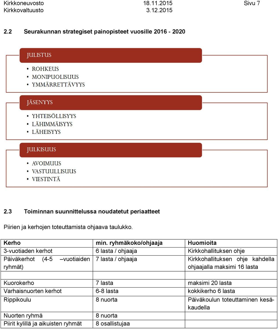 ryhmäkoko/ohjaaja Huomioita 3-vuotiaden kerhot 6 lasta / ohjaaja Kirkkohallituksen ohje Päiväkerhot (4-5 vuotiaiden 7 lasta / ohjaaja Kirkkohallituksen ohje