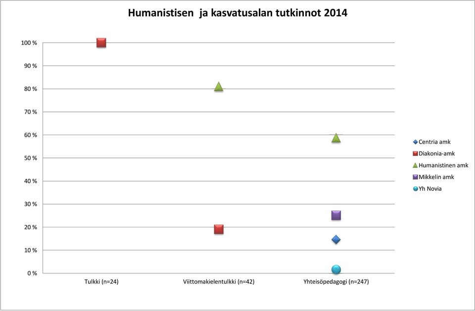 Humanistinen Mikkelin 30 % 20 % 10 % 0 % Tulkki
