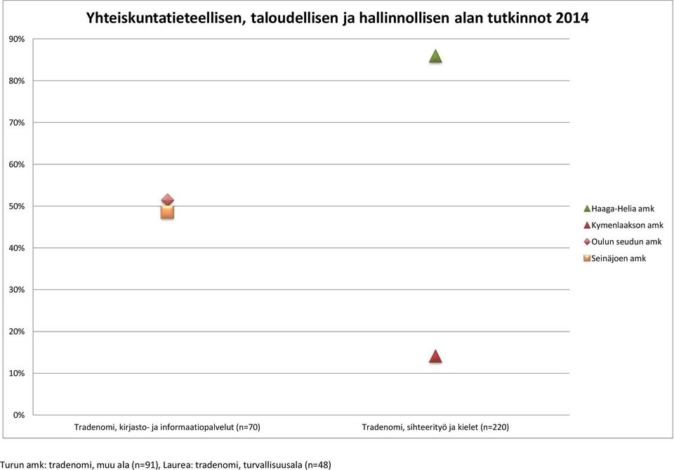 kirjasto- ja informaatiopalvelut (n=70) Tradenomi, sihteerityö ja kielet