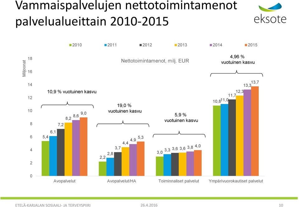 EUR 4,96 % vuotuinen kasvu 16 14 12 10 8 10,9 % vuotuinen kasvu 9,0 8,6 8,2 7,2 19,0 % vuotuinen kasvu 5,9 % vuotuinen