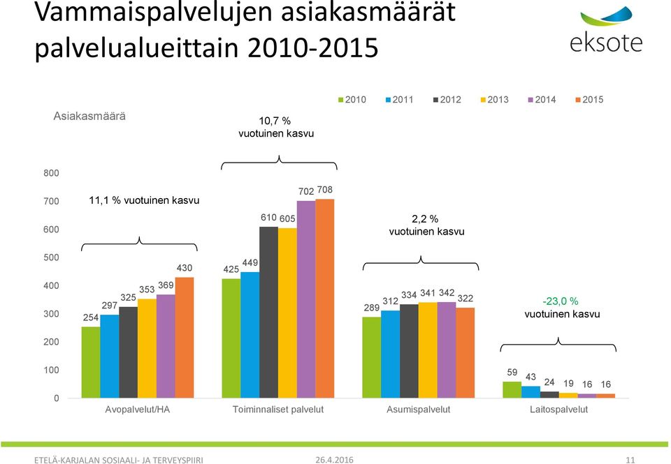 400 300 353 369 325 297 254 334 341 342 312 322 289-23,0 % vuotuinen kasvu 200 100 0 59 43 24 19 16