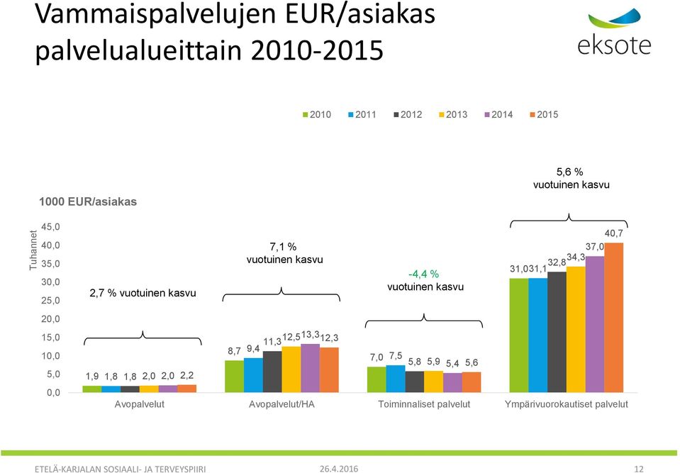 vuotuinen kasvu 11,3 12,513,312,3 9,4 7,0-4,4 % vuotuinen kasvu 7,5 5,8 5,9 5,4 5,6 40,7 37,0 34,3 32,8 31,031,1