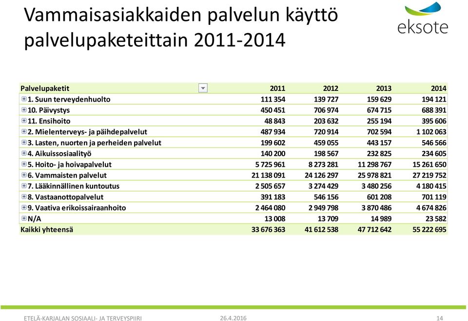 Lasten, nuorten ja perheiden palvelut 199 602 459 055 443 157 546 566 4. Aikuissosiaalityö 140 200 198 567 232 825 234 605 5. Hoito- ja hoivapalvelut 5 725 961 8 273 281 11 298 767 15 261 650 6.