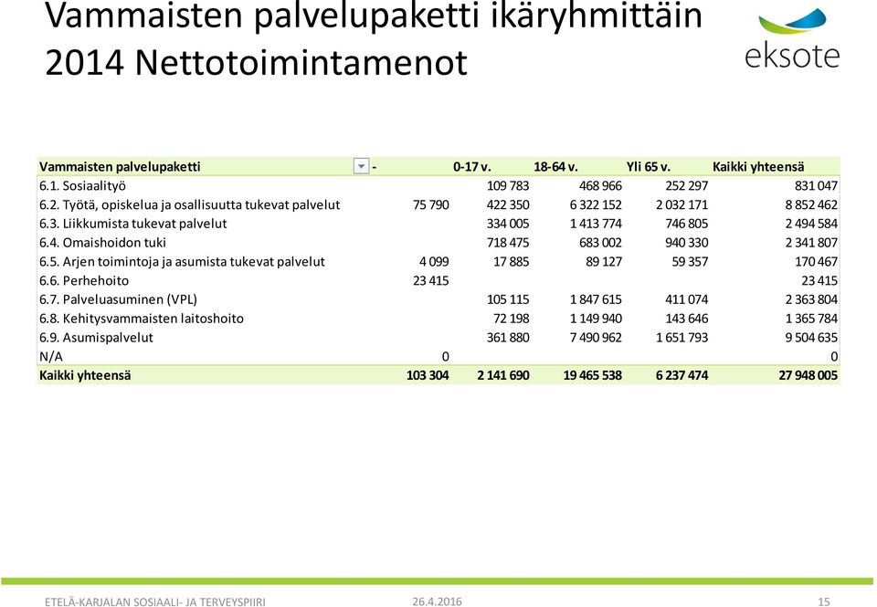 6. Perhehoito 23 415 23 415 6.7. Palveluasuminen (VPL) 105 115 1 847 615 411 074 2 363 804 6.8. Kehitysvammaisten laitoshoito 72 198