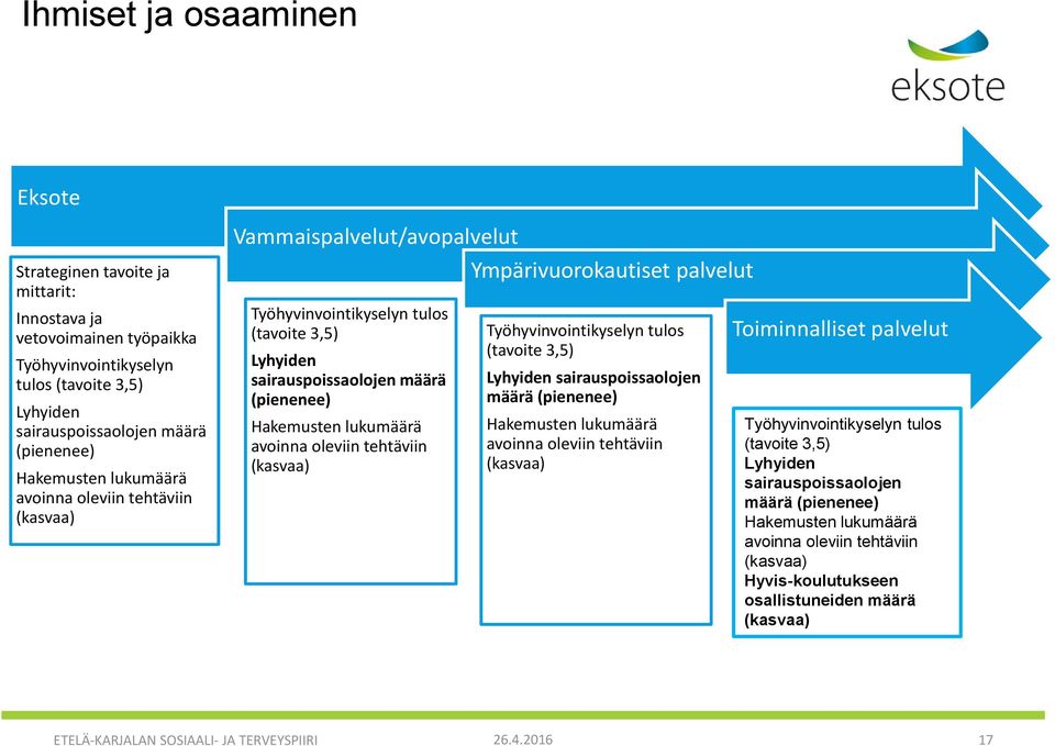 Hakemusten lukumäärä avoinna oleviin tehtäviin (kasvaa) Työhyvinvointikyselyn tulos (tavoite 3,5) Lyhyiden sairauspoissaolojen määrä (pienenee) Hakemusten lukumäärä avoinna oleviin tehtäviin (kasvaa)