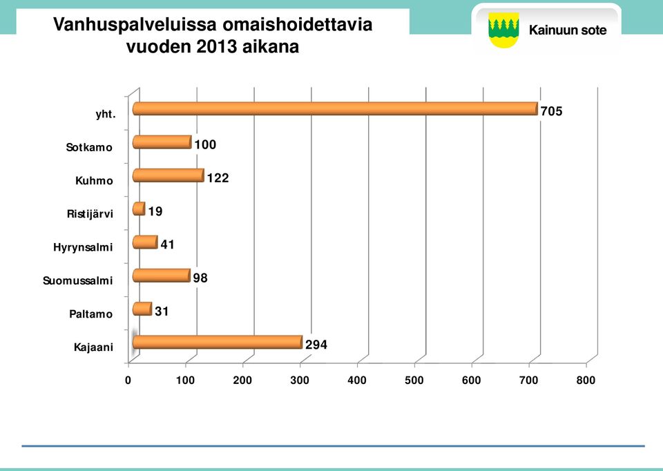 705 Sotkamo Kuhmo 100 122 Ristijärvi