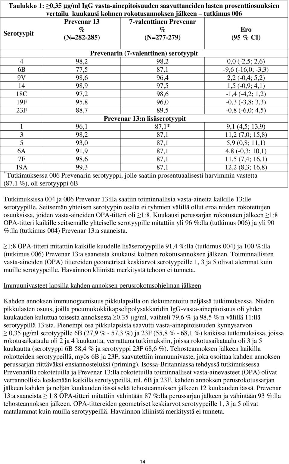 18C 97,2 98,6-1,4 (-4,2; 1,2) 19F 95,8 96,0-0,3 (-3,8; 3,3) 23F 88,7 89,5-0,8 (-6,0; 4,5) Prevenar 13:n lisäserotyypit 1 96,1 87,1* 9,1 (4,5; 13,9) 3 98,2 87,1 11,2 (7,0; 15,8) 5 93,0 87,1 5,9 (0,8;