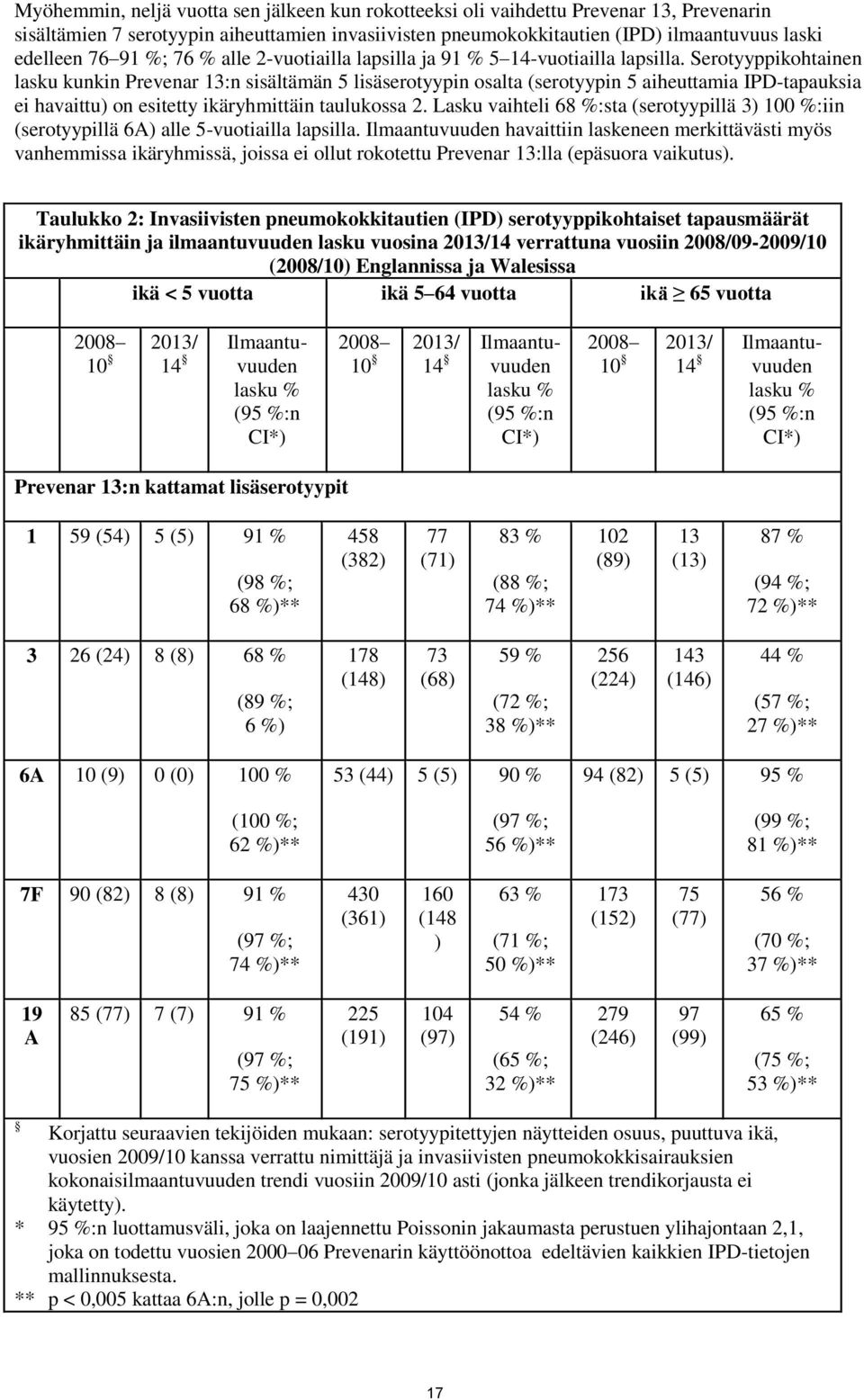 Serotyyppikohtainen lasku kunkin Prevenar 13:n sisältämän 5 lisäserotyypin osalta (serotyypin 5 aiheuttamia IPD-tapauksia ei havaittu) on esitetty ikäryhmittäin taulukossa 2.