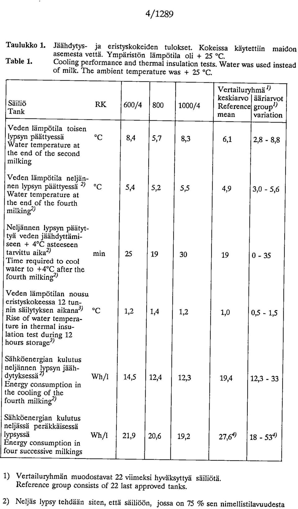 Säiliö Tank RK Veden lämpötila toisen lypsyn päättyessä C Water temperature at the end of the second milking 600/4 800 1000/4 Vertailury miä 1) keskiarvo ääriarvot Reference groupl) mean variation