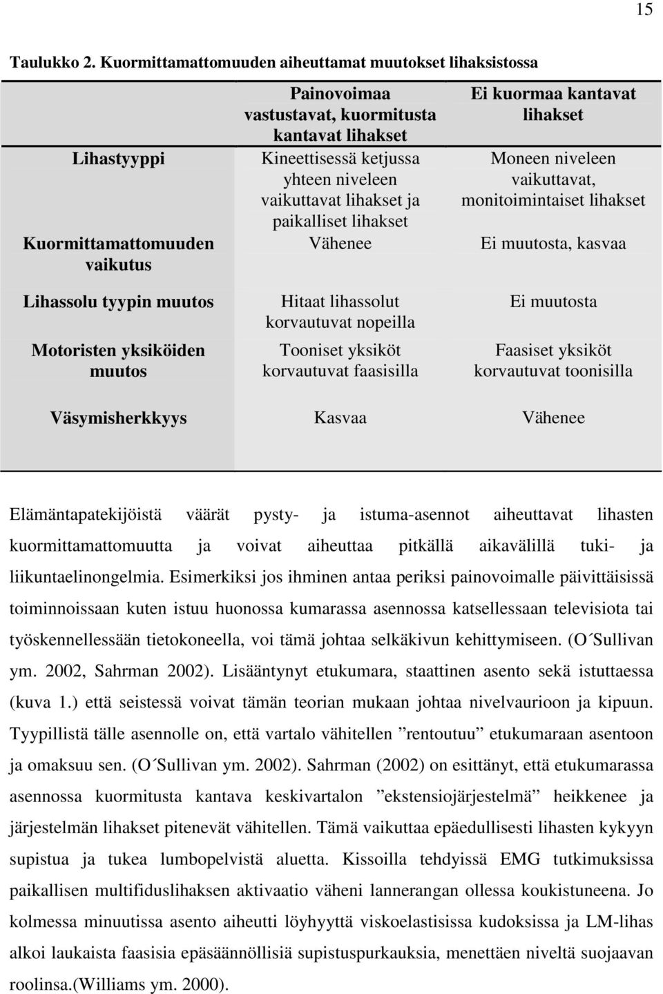 vaikuttavat lihakset ja paikalliset lihakset Vähenee Ei kuormaa kantavat lihakset Moneen niveleen vaikuttavat, monitoimintaiset lihakset Ei muutosta, kasvaa Lihassolu tyypin muutos Motoristen