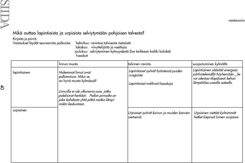 lapintiainen urpiainen linnun muoto talvinen ravinto suojautuminen kylmältä Molemmat linnut ovat pallomaisia. Miksi se on hyvä muoto kylmässä?