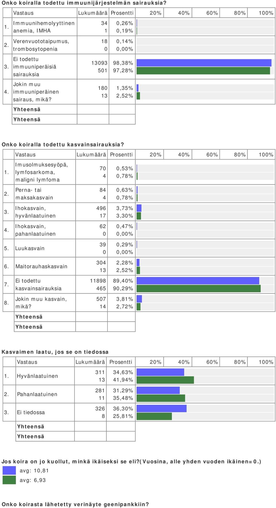 8 9 5 8,4%,% 98,8% 97,8%,5%,5% Onko koiralla todettu kasvainsairauksia?