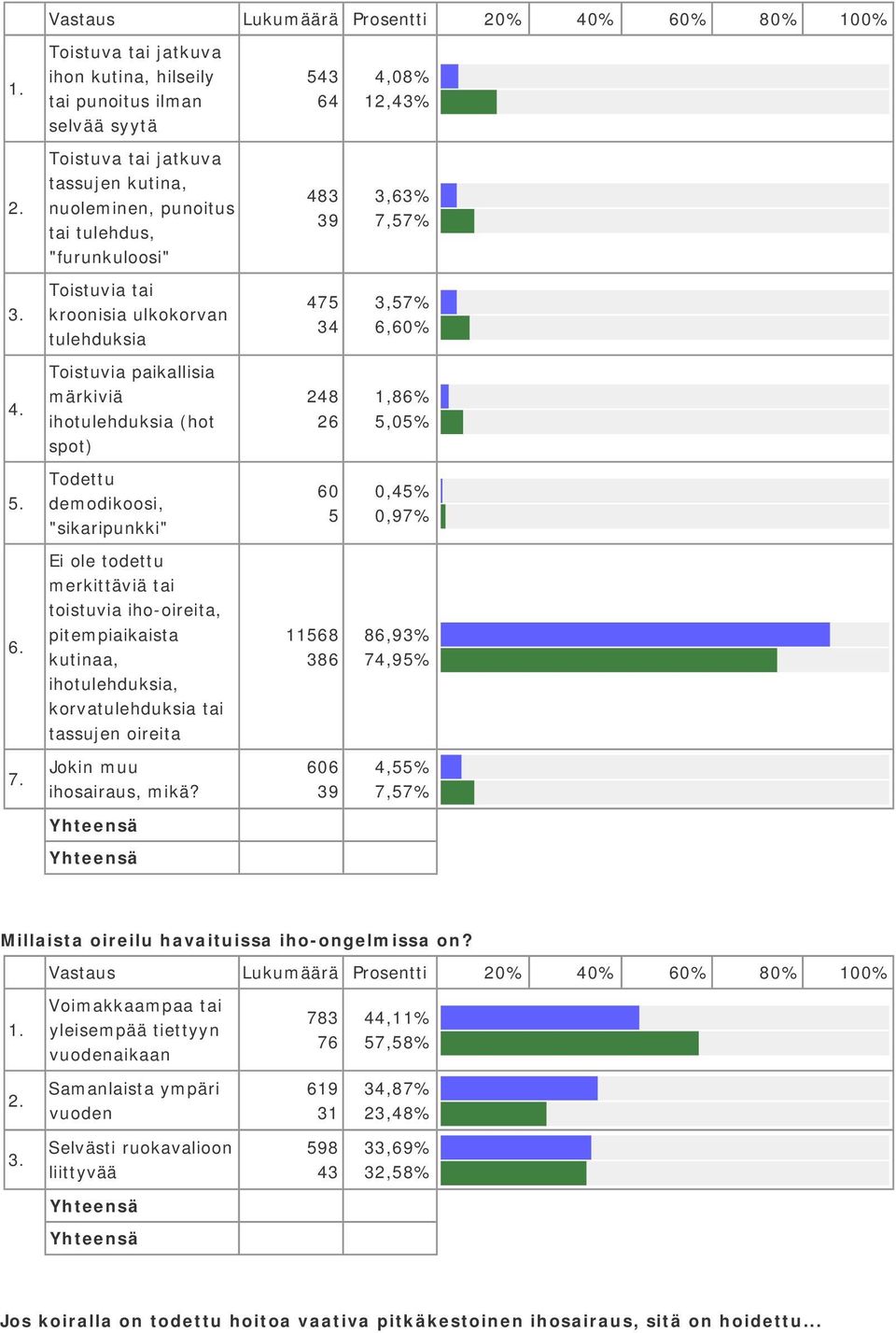 merkittäviä tai toistuvia iho-oireita, pitempiaikaista kutinaa, ihotulehduksia, korvatulehduksia tai tassujen oireita 568 86 86,9% 74,95% Jokin muu ihosairaus, mikä?