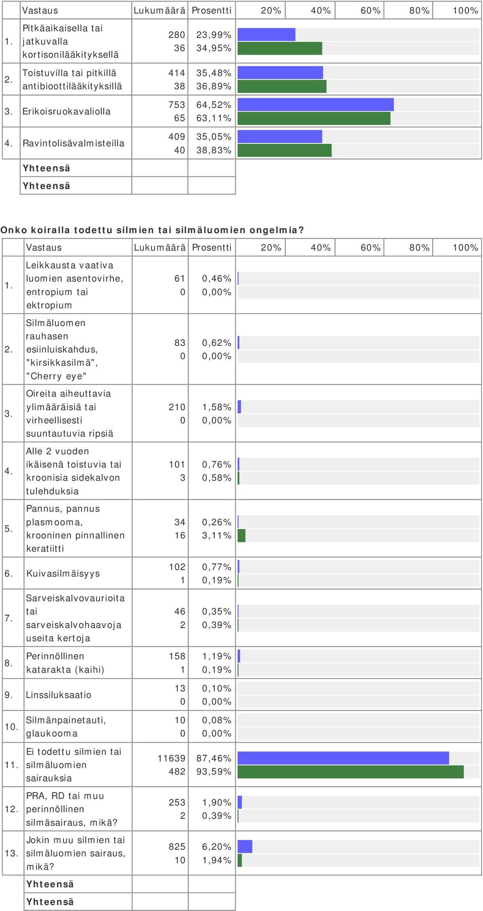 Leikkausta vaativa luomien asentovirhe, entropium tai ektropium 6,46%,% Silmäluomen rauhasen esiinluiskahdus, "kirsikkasilmä", "Cherry eye" 8,6%,% Oireita aiheuttavia ylimääräisiä tai virheellisesti