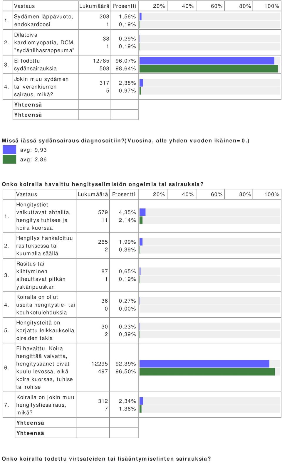 Hengitystiet vaikuttavat ahtailta, hengitys tuhisee ja koira kuorsaa 579 4,5%,4% Hengitys hankaloituu rasituksessa tai kuumalla säällä 65,99%,9% Rasitus tai kiihtyminen aiheuttavat pitkän