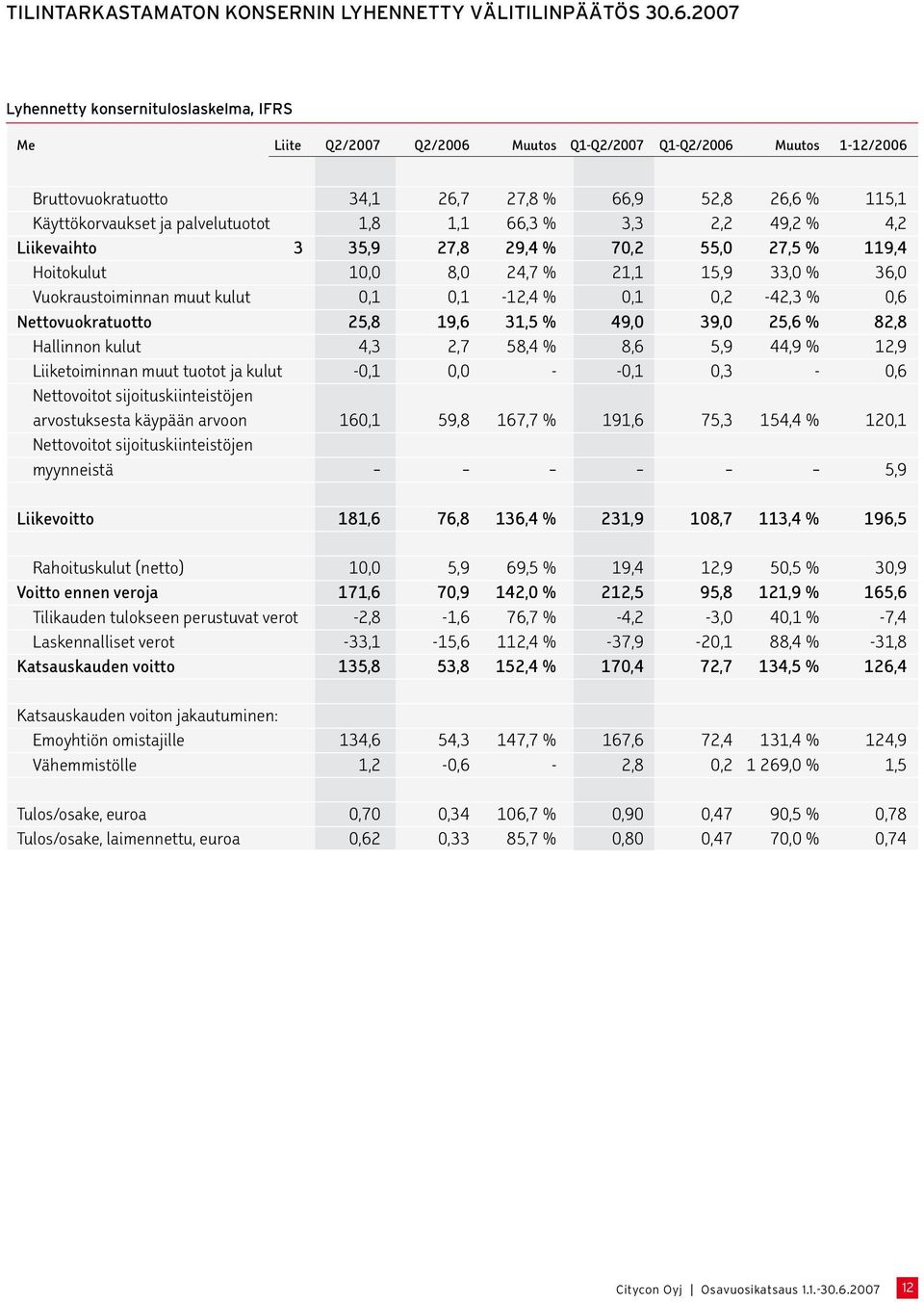 palvelutuotot 1,8 1,1 66,3 % 3,3 2,2 49,2 % 4,2 Liikevaihto 3 35,9 27,8 29,4 % 70,2 55,0 27,5 % 119,4 Hoitokulut 10,0 8,0 24,7 % 21,1 15,9 33,0 % 36,0 Vuokraustoiminnan muut kulut 0,1 0,1-12,4 % 0,1