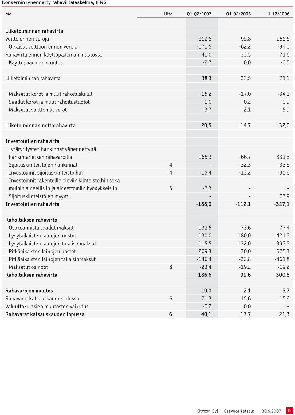 muut rahoitustuotot 1,0 0,2 0,9 Maksetut välittömät verot -3,7-2,1-5,9 Liiketoiminnan nettorahavirta 20,5 14,7 32,0 Investointien rahavirta Tytäryritysten hankinnat vähennettynä hankintahetken