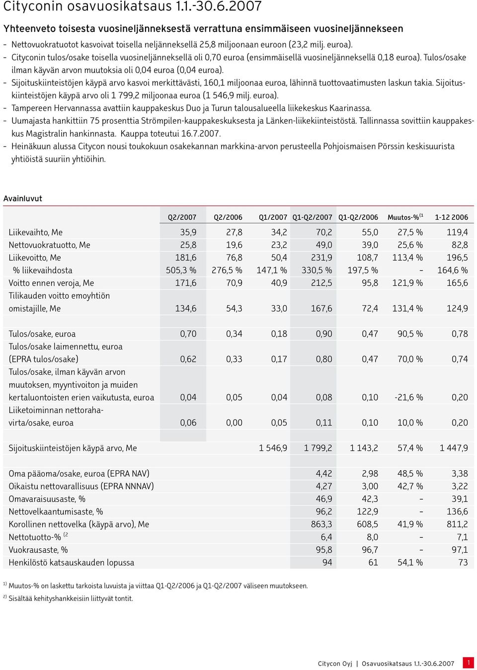 Cityconin tulos/osake toisella vuosineljänneksellä oli 0,70 euroa (ensimmäisellä vuosineljänneksellä 0,18 euroa). Tulos/osake ilman käyvän arvon muutoksia oli 0,04 euroa (0,04 euroa).