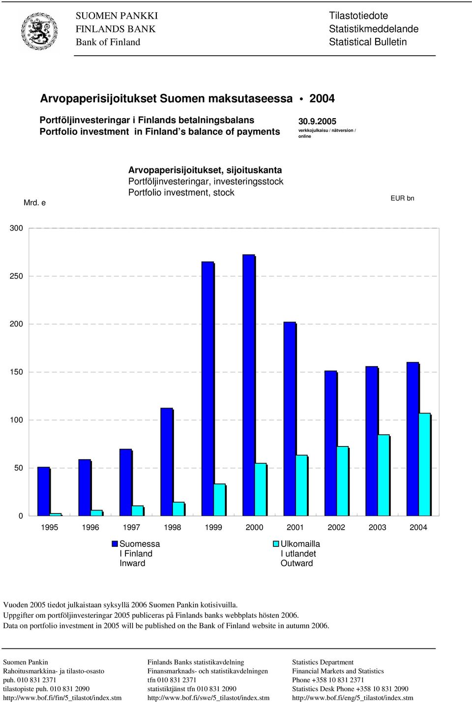 e Arvopaperisijoitukset, sijoituskanta Portföljinvesteringar, investeringsstock Portfolio investment, stock EUR bn 3 25 2 15 1 5 1995 1996 1997 1998 1999 2 21 22 23 24 Suomessa I Finland Inward