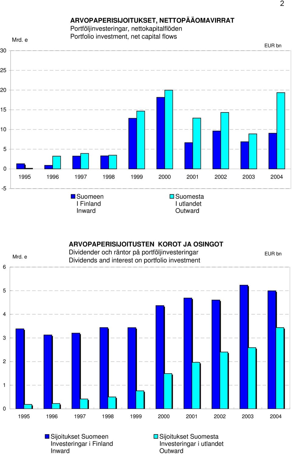 15 1 5 1995 1996 1997 1998 1999 2 21 22 23 24-5 Suomeen I Finland Inward Suomesta I utlandet Outward 6 Mrd.