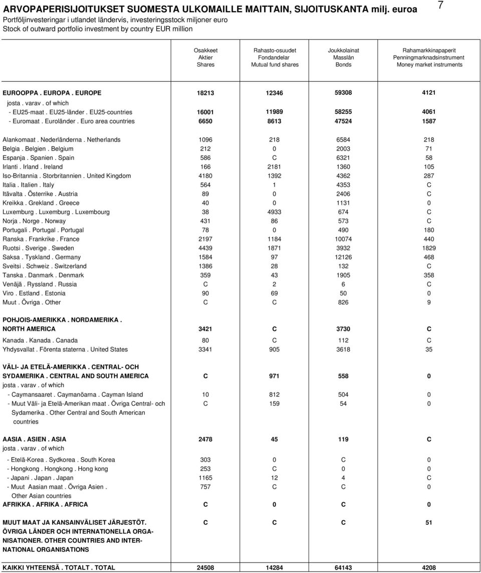 Rahamarkkinapaperit Aktier Fondandelar Masslån Penningmarknadsinstrument Shares Mutual fund shares Bonds Money market instruments EUROOPPA. EUROPA. EUROPE 18213 12346 5938 4121 josta. varav.