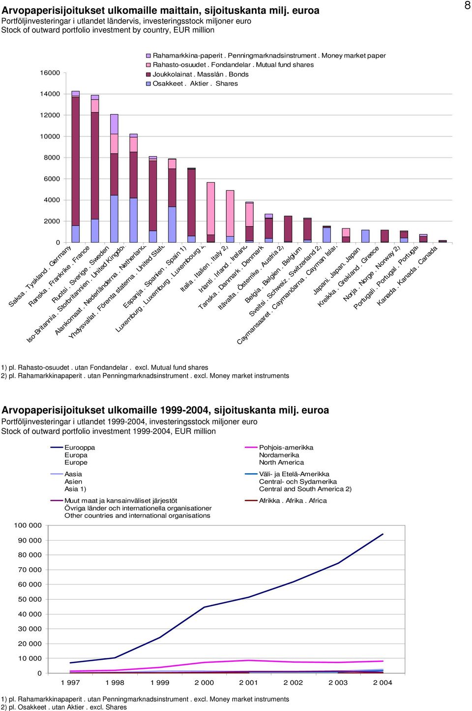 Money market paper Rahasto-osuudet. Fondandelar. Mutual fund shares Joukkolainat. Masslån. Bonds Osakkeet. Aktier. Shares 12 1 8 6 4 2 Saksa. Tyskland. Germany Ranska. Frankrike. France Ruotsi.