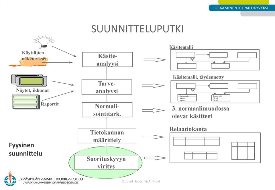 Tietokannan määrittely Suorituskyvyn viritys Käsitemalli Käsitemalli,