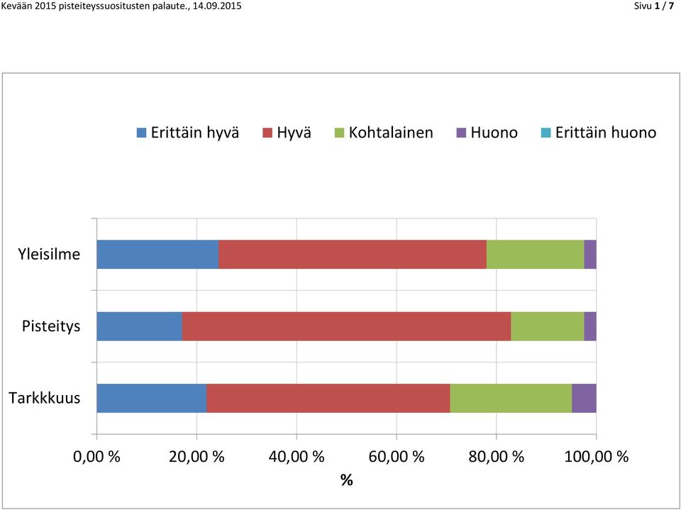 Huono Erittäin huono Yleisilme Pisteitys