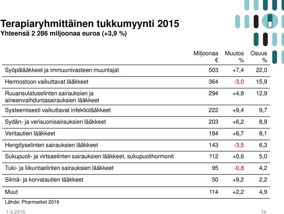 Sydän- ja verisuonisairauksien lääkkeet 203 +6,2 8,9 Veritautien lääkkeet 184 +6,7 8,1 Hengityselinten sairauksien lääkkeet 143-3,5 6,3 Sukupuoli- ja virtsaelinten sairauksien